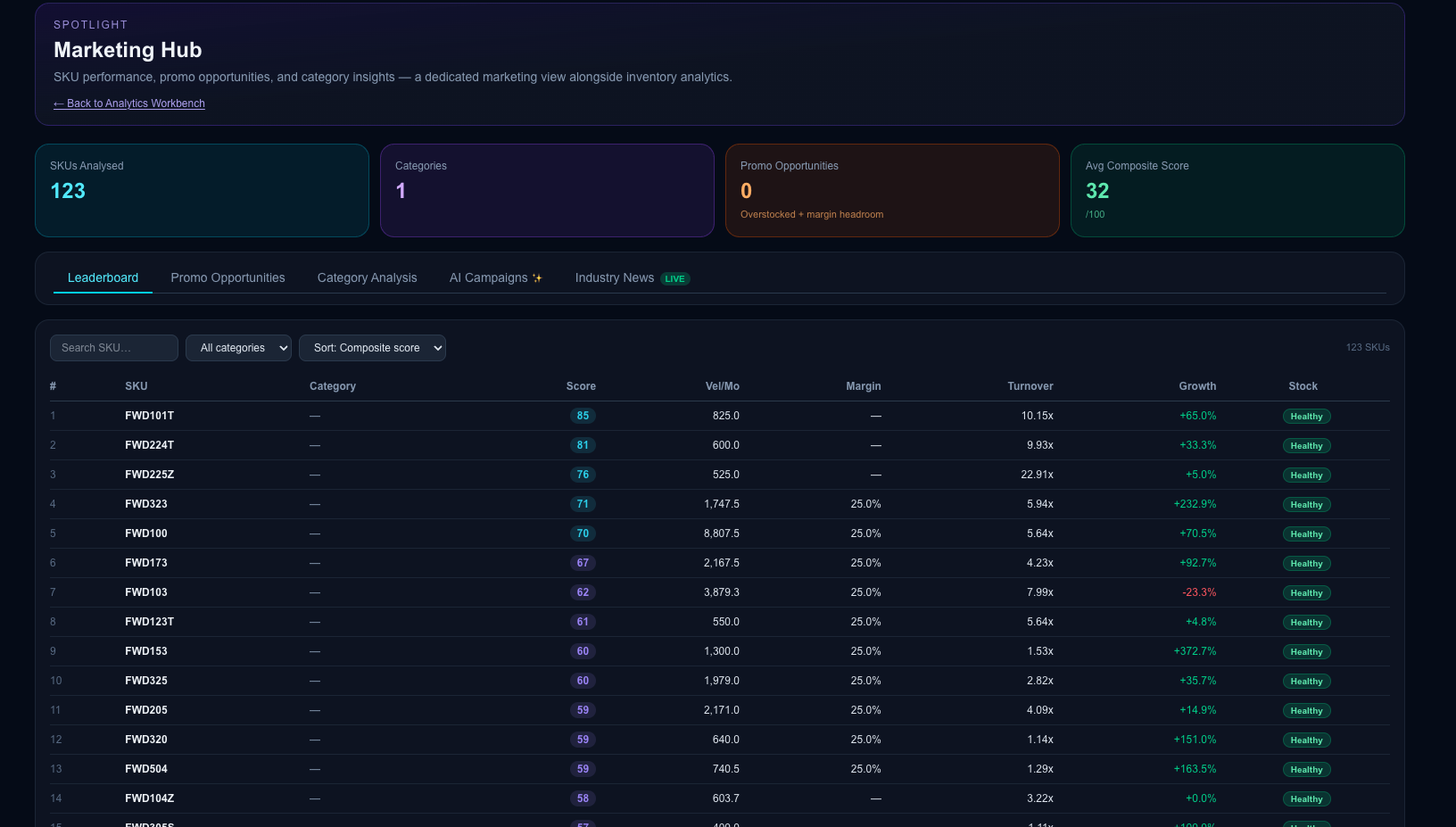 Marketing Hub Leaderboard